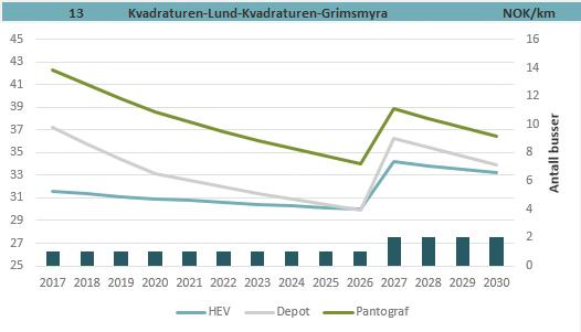 Figur V.25: Kostnadsutvikling i NOK/km for linje 12: Eg/Sykehuset-Kvadraturen-Kjos Haveby, sammen med bussbehovet i investeringsåret. Figur V.