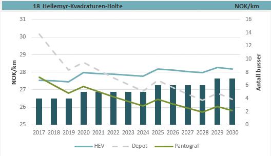 Figur V.29: Kostnadsutvikling i NOK/km for linje 18: Hellemyr-Kvadraturen-Holte, sammen med bussbehovet i investeringsåret. Figur V.