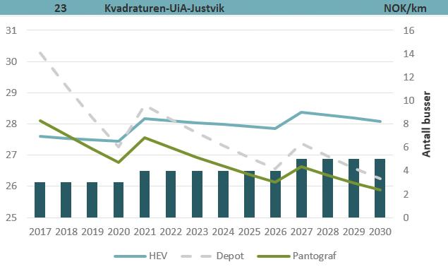 Figur V.31: Kostnadsutvikling i NOK/km for linje 22: Kvadraturen-UiA-Gimlekollen, sammen med bussbehovet i investeringsåret. Figur V.