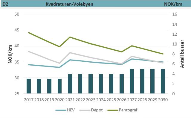 Figur V.43: Kostnadsutvikling i NOK/km for linje D2: Kvadraturen-Voiebyen, sammen med bussbehovet i investeringsåret. Figur V.