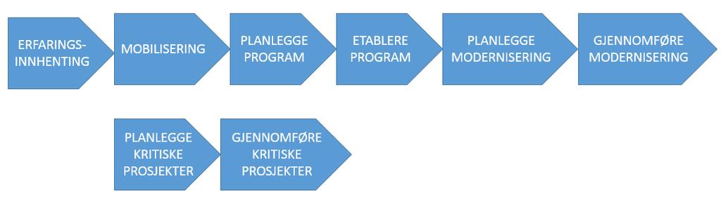 2.2.3 Faseinndeling Programmets innledende faser kan grovt inndeles som illustrert i figuren.