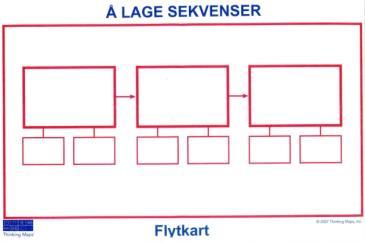 Tenkekart Å definere Å beskrive Å