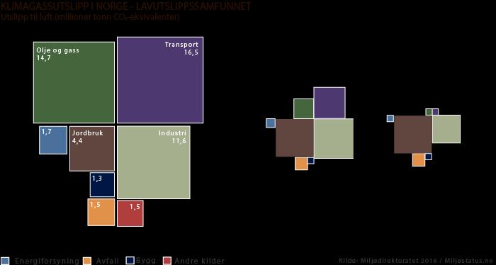 Utfordringen Figur 3-2: Utslippsfordeling på sektorer for Norge, i dag og med to utslippsnivåer i 2050