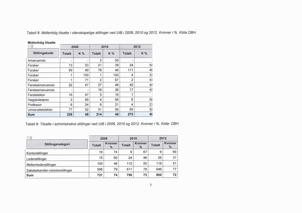 Tabell 8: Midlertidig tilsatte i vitenskapelige stillinger ved UiB i 2008, 2010 og 2012 Kvinner i %. Kilde DBH.