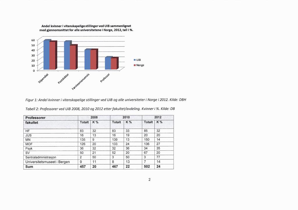 Andel kvinner I vltenskapeligestllllngervedulb sammenlignet med gjennomsnittet for alle unlversitetene I Norge, 2012, tall I %.