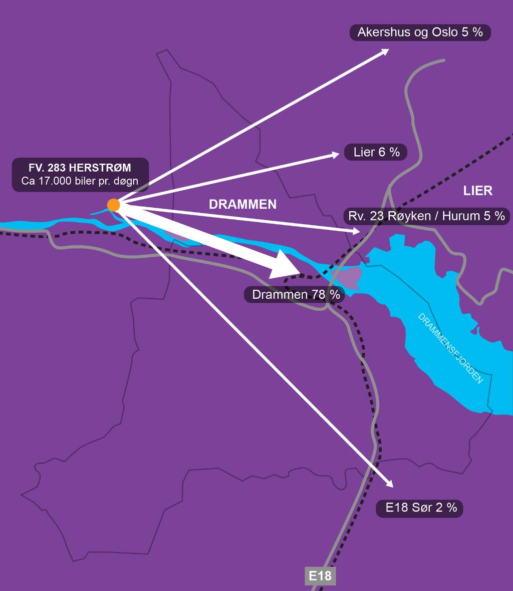 Hvor skal trafikken? Fv 283 Rosenkrantzgate Nesten 4/5 av trafikken på RV283 ved Herstrøm er trafikk til Drammen.