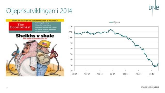 Fallet i oljeprisen rammet norsk økonomi