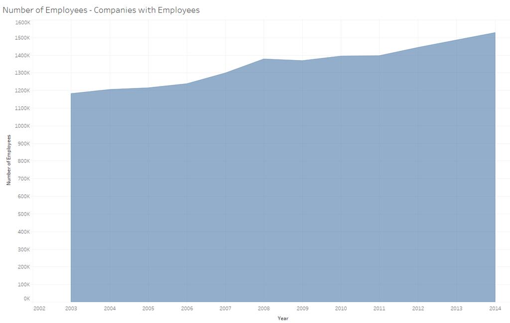 Net job creation all firms in Norway = 348K Net New