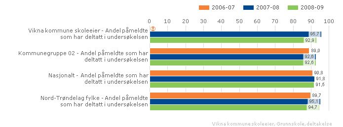 4. LÆRINGSMILJØ Alle elever og lærlinger skal inkluderes og oppleve mestring. Skoleeiere og skoleledere er pålagt å gjennomføre Elevundersøkelsen for elever på 7. og 10. trinn og Vg1.