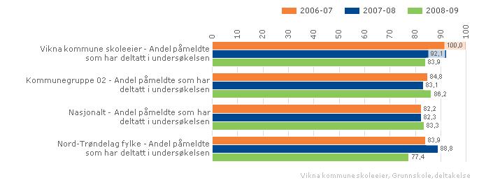 Vikna kommune skoleeier Sammenlignet geografisk Fordelt på periode Offentlig Trinn 10 Begge kjønn Grunnskole 4.