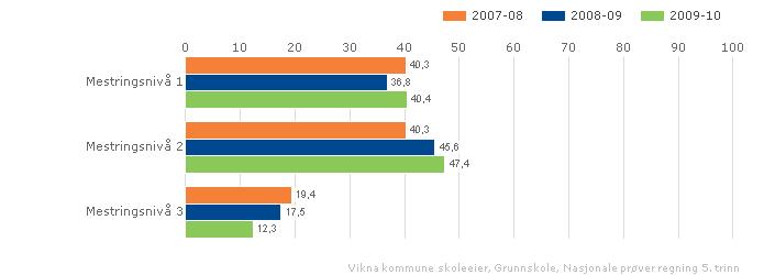 Vikna kommune skoleeier Fordelt på periode Offentlig Trinn 5 Begge kjønn Grunnskole l Vikna kommune skoleeier Sammenlignet geografisk Offentlig Trinn 5 Begge kjønn Periode 2009-10 Grunnskole