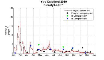 SFTs klassifiseringssystem av tilstand for klorofyll-a viser at OF-stasjonene i 2010 havnet i tilstandsklasse Meget god. Dette er omtrent som i 2009.