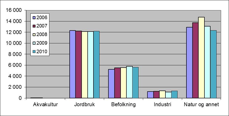 Befolkning og industri bidrar nesten like mye til tilførslene