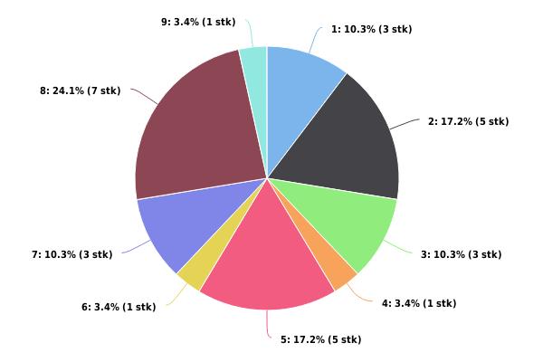 Figur 2: Prosentvis fordeling av antall hendelser (antall hendelser i parentes) 1 - Grunnstøting 2 - Fartøy i drift 3 - Offshore 4 - Sjøpattedyr 5 - Drivende