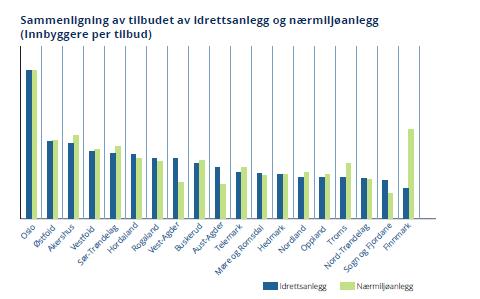 Figur 36. Har bruken av anlegg endret seg over tid? Forskning viser at fire anleggstyper har hatt en økning i perioden 1999 til 2009.