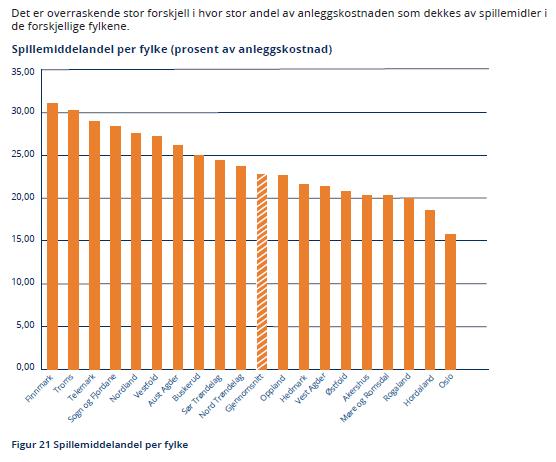 Figur 42. I Finnmark og Troms bidrar staten gjennom spillemidler med i overkant av 30 prosent av anleggskostnaden, mens anleggsutbyggere i Oslo vil motta rundt halvparten av dette.