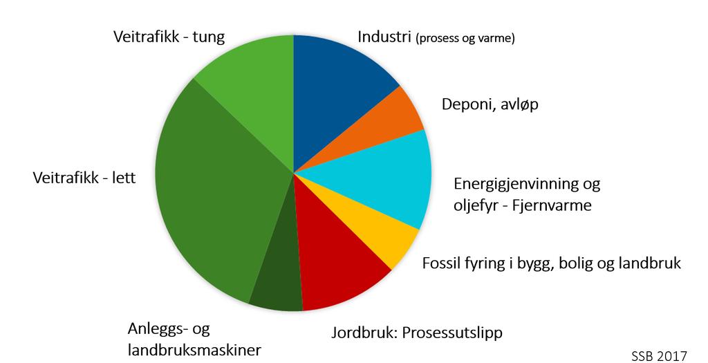 Utslipp fra transport (veitrafikk og maskiner) har økt med 18 % i samme periode. Se figurene for samlede utslipp og for fordelingen mellom utslipp slik de var i 2015 i henhold til SSBs beregninger.