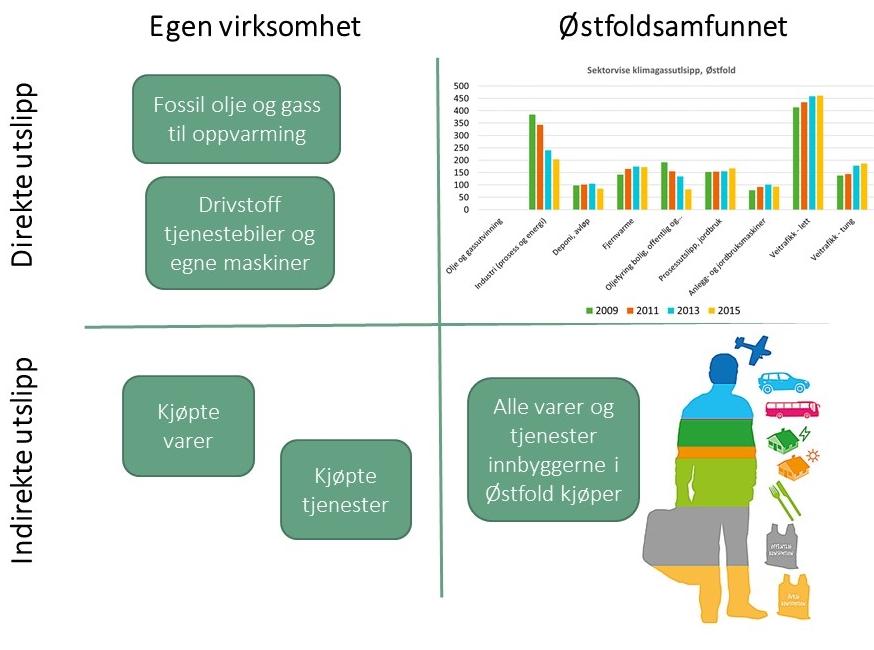 1) Direkte utslipp fra egen virksomhet.