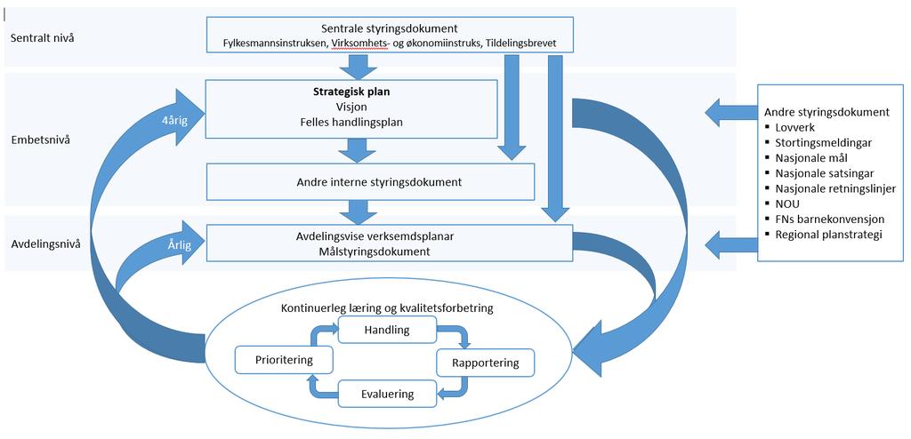 Planoversikt samanhengen mellom styringsdokument, strategiplan og verksemdsplanar Fylkesmannen sine ulike oppdrag og oppgåver er nærare omtalt i sentrale styringsdokument samla i Styringsportalen for