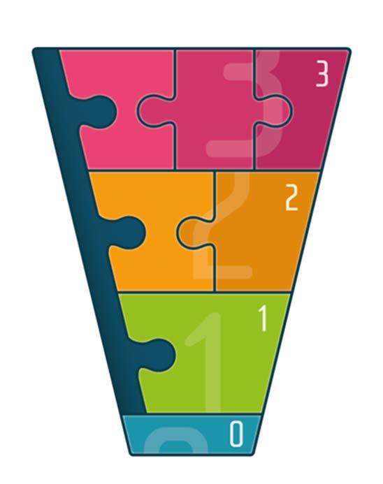 4. Samarbeidsmodellen består av tre ulike deler og tre nivåer En fast samarbeidsstruktur.