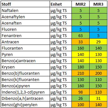 12 (16) Tabell 2: Analyseresultater av PAH-forbindelser i sedimentprøver (0-10 cm) sammenstilt med tilstandsklasser i M-608/2016 (Øxnevad, S. og Bakke, T.