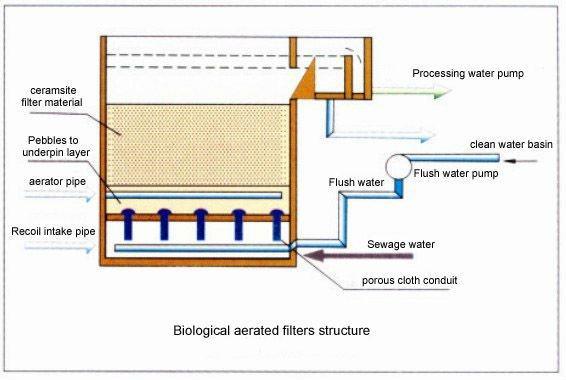 Biologisk renseanlegg, biofilm Hva har vært årsaken til utviklingen av biofilm reaktor?