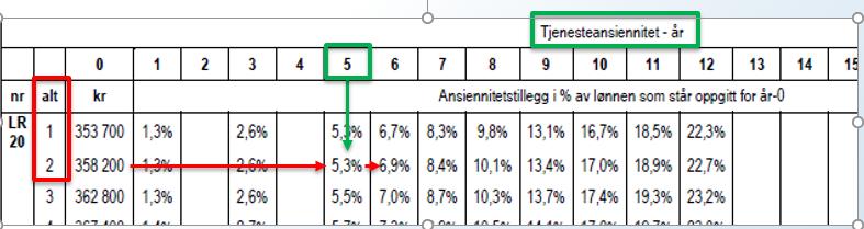 Kort om lønnsopprykk Akademikerne Ikke lønnstrinn, men prosentvise opprykk basert på definert minimumsbrutto årslønn Eks.