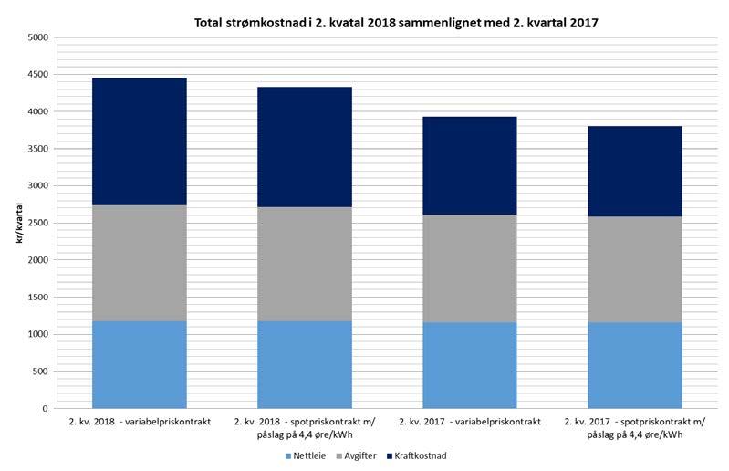 Sluttbrukerpriser Prisene i 2. kva