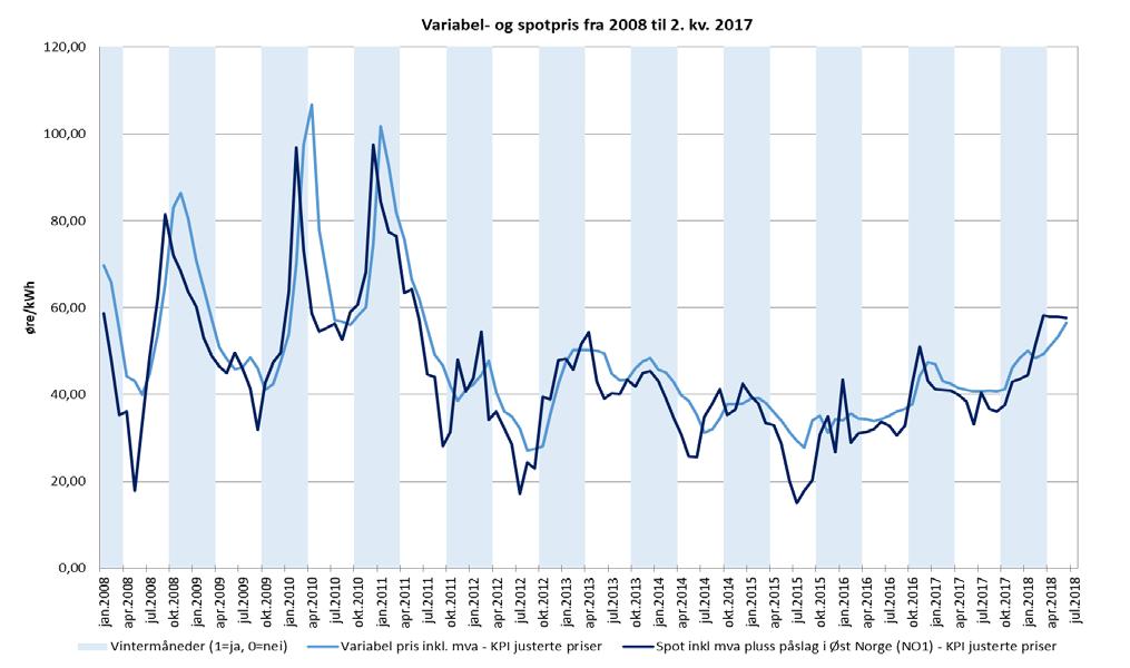 218 Endring fra 1. kv.