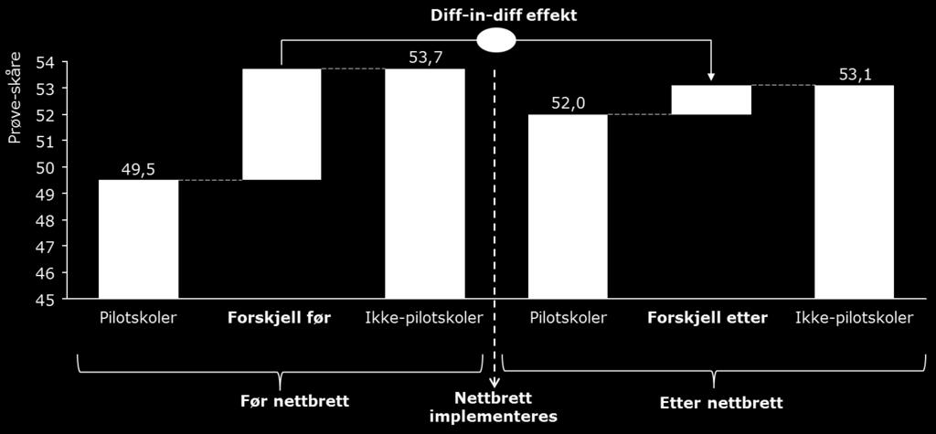 Det betyr at variabler som ikke endrer seg over årene - som skolestørrelse, geografisk plassering og organisering - vil bli kontrollert for.