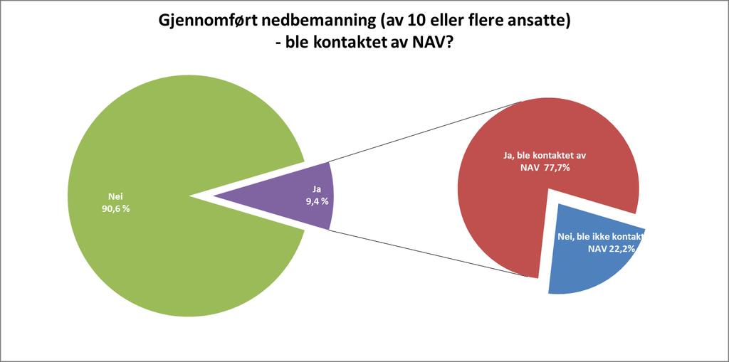 2.5 Samarbeid med NAV Nesten 1 av 4 bedrifter i Aust-Agder ønsker å bli kontaktet av vedrørende rekruttering. Dette er en økning på 10 prosentpoeng sammenlignet med i fjor.