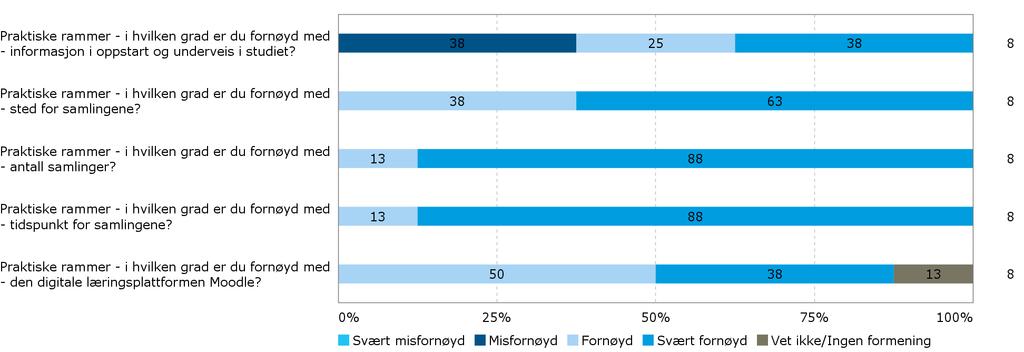 Hvilket studietilbud har du deltatt på? Gi evt. utfyllende kommentarer: I forkant av flere av samlingene var det ikke gitt informasjon om hvor den skulle avholdes.