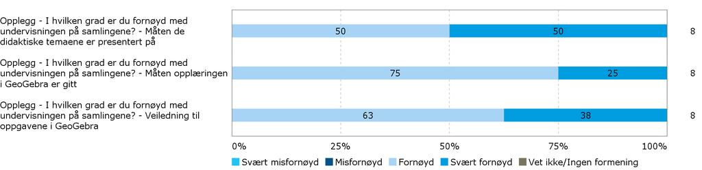 For mye didaktikk i forhold til GeoGebra. Tema innenfor GeoGebra ikke alltid relevant for undervisning Hadde god nytte av faginnhold og didaktikken. Rekkefølgen på emnene kan diskuteres.