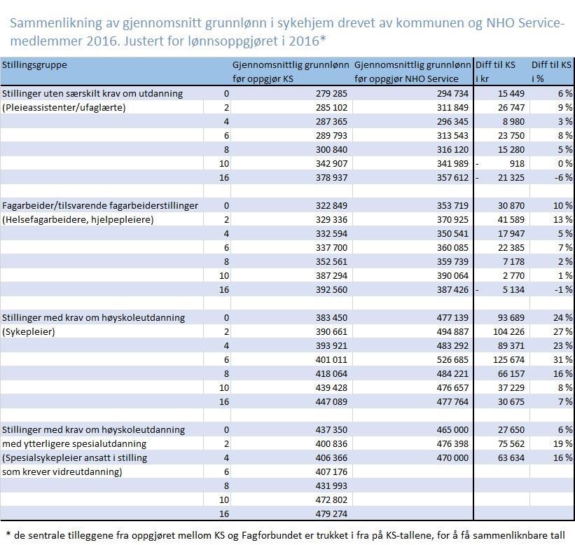 Fagforbundet oppgir at de viktigste elementene i KS oppgjøret 2016 var sentrale lønnstillegg fra 7300-36.600 kr, med virkning fra 1.mai 2016.