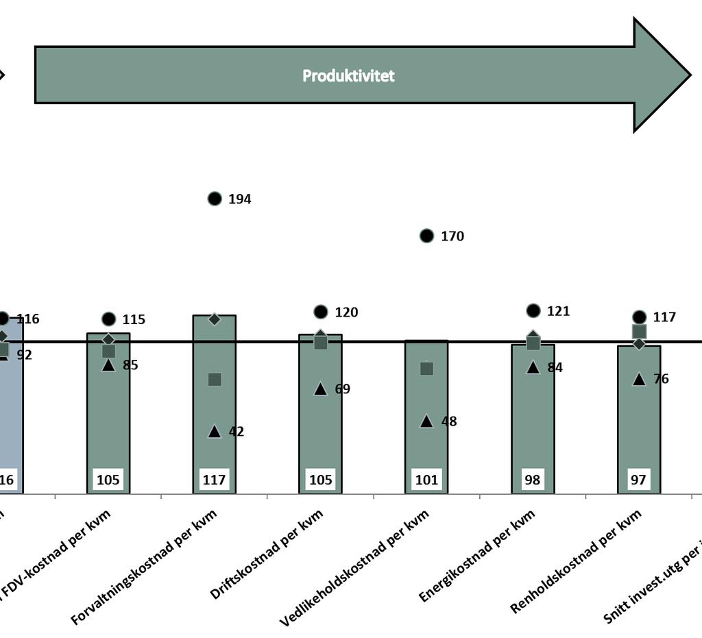 Hovedkonklusjoner Produktivitet -Tjenesteprofil Drift (D) - 554 kr per kvm Energikostnad redusert med 17 % (2014 2016) til 103 kr per