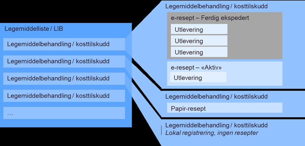 Informasjonsmodell og relasjoner Figuren under illustrerer sammenhengen i informasjonen som omhandles i kravspesifikasjonen.