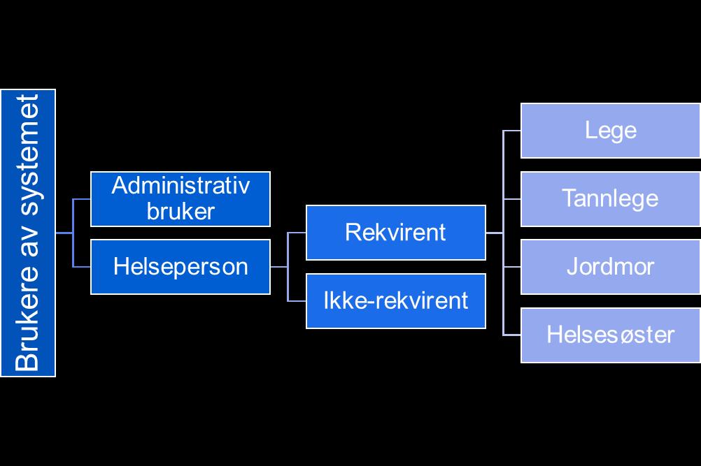 Figur 3 - Oversikt over brukertyper i kravspesifikasjonern "Administrativ bruker" brukes generelt om en bruker som arbeider ikke-klinisk.