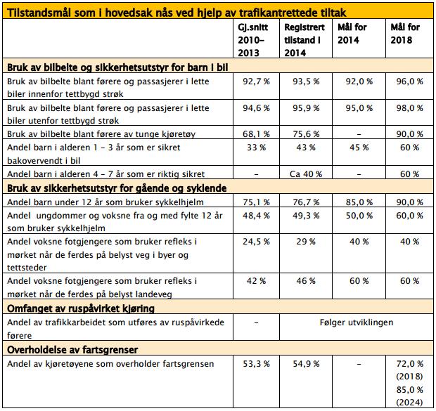 32 5.2 Mål for stat og fylkeskommune Etappemål for trafikksikkerhet ble fastsatt gjennom Stortingets behandling av Nasjonal transportplan 2014-2023 (NTP).