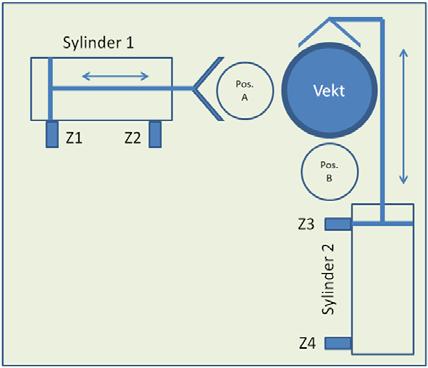 Figur 3: Veiesystem sett ovenfra. Figur 4: Signaler til og fra PLS en. (Z1 Z4) som registrerer om stempelet er inne eller ute.