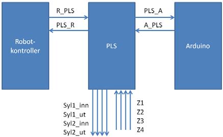 Tabell 1 definerer signalene inn til PLS en, og tabell definerer signalene ut av PLS en. Oppgave: Du skal lage et SFC-diagram for PLS-programmet i dette systemet i henhold til beskrivelsen under.