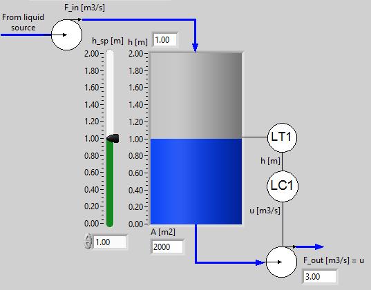 BOKMÅL Figur a (3%) Vis at en matematisk, dynamisk prosessmodell for nivået i tanken er 𝐴 𝑑ℎ = 𝐹𝑖𝑛 𝐹𝑜𝑢𝑡 𝑑𝑡 Anta at regulatoren er en P-regulator: 𝑢 = 𝐾𝑝 𝑒 = 𝐾𝑝 (ℎ𝑠𝑝 ℎ) der u [m3/s] er pådrag og e [m]