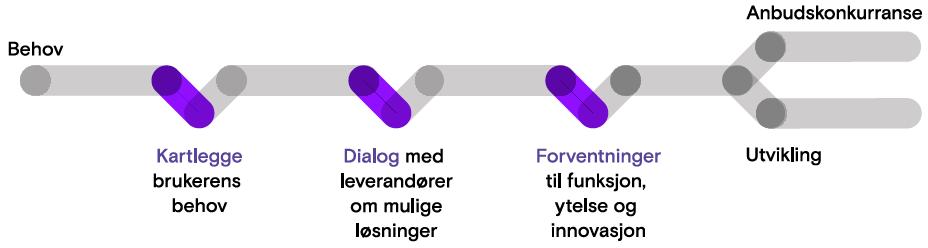 DIGITALISERINGSPRINSIPPER Bodø kommune eier sine data i henhold til nasjonale føringer Bodø kommunes data: brukes som et beslutningsunderlag for kommunens politikere og administrasjon tilgjengelig