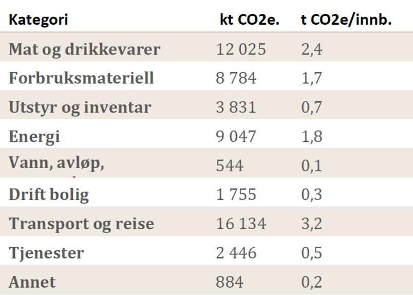 (nasjonale tall) = 10,7 tonn CO 2