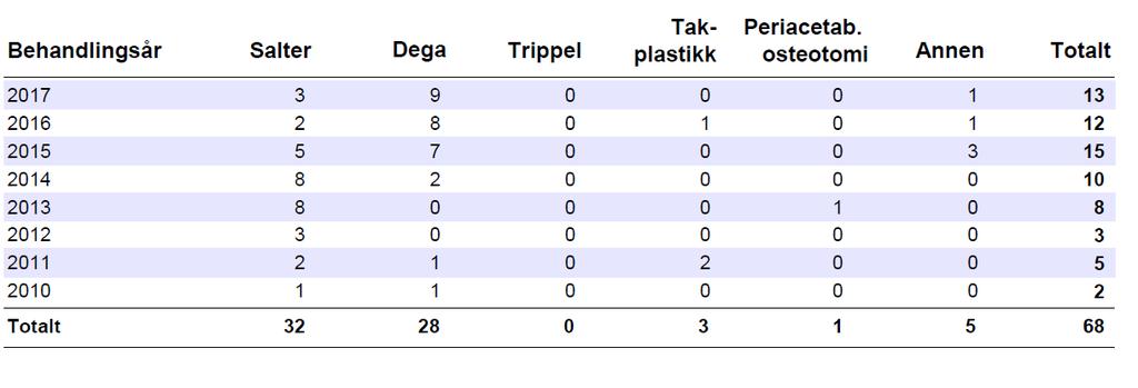 femoris, glidning av lårhodet på lårhalsen, er en tilstand som alltid opereres.