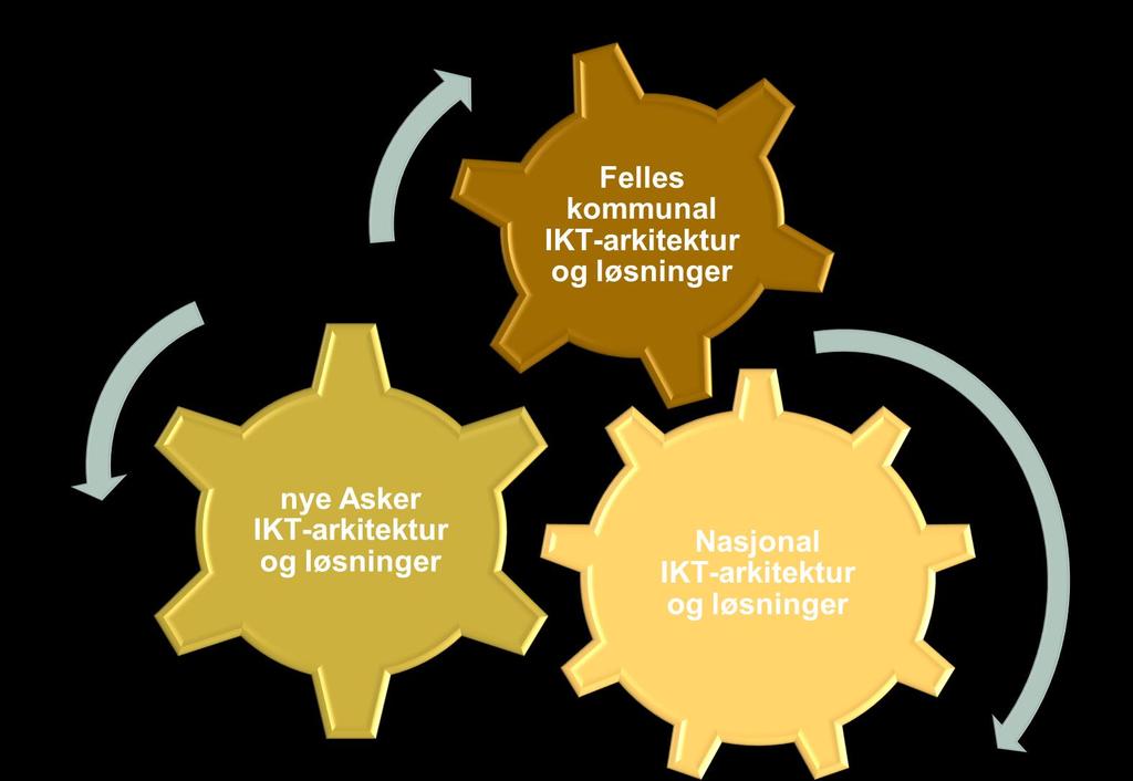 4. Implementere valgt felles IKT-portefølje for nye Asker Mål: Ett IKT-system pr. delområde innen 1.