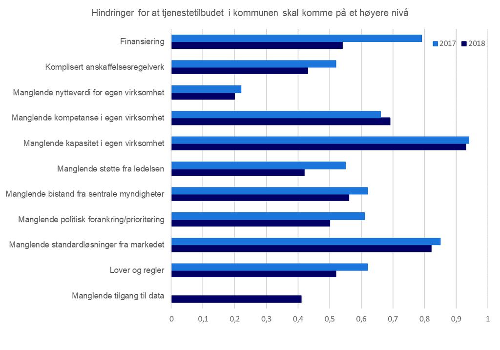 Rapport 2018:6 Figur 1: Årsak til at offentlige virksomheter ikke har tatt i bruk skytjenester Kilde: Rambøll (2018): IT i praksis En gjennomsnittlig kommune har nærmere 200 IKT-systemer i daglig