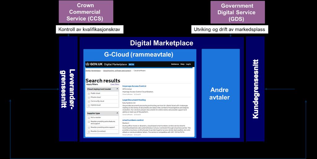 Direktoratet for forvaltning og ikt Figur 3: Digital Marketplace og G-Cloud G-Cloud fungerer slik at det er kunngjøringer ca. en gang i året.