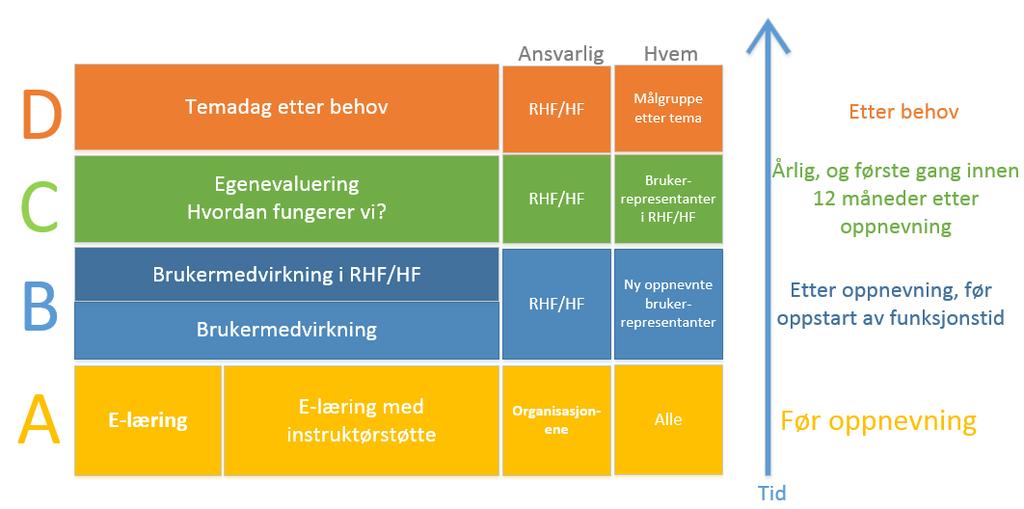 HSØ RHF Rapport Navn: Organisering og videreutvikling av opplæring for brukermedvirkere i Helse Sør-Øst Premisser for kompetansemodellen og kursmateriell: Instruktørene må være gjennomgående i bolk