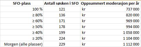 En opptelling av barn i barnehage og SFO august 2013 viser at det er ca. 230 familier som ville fått barnehage-sfo moderasjon med en slik løsning.