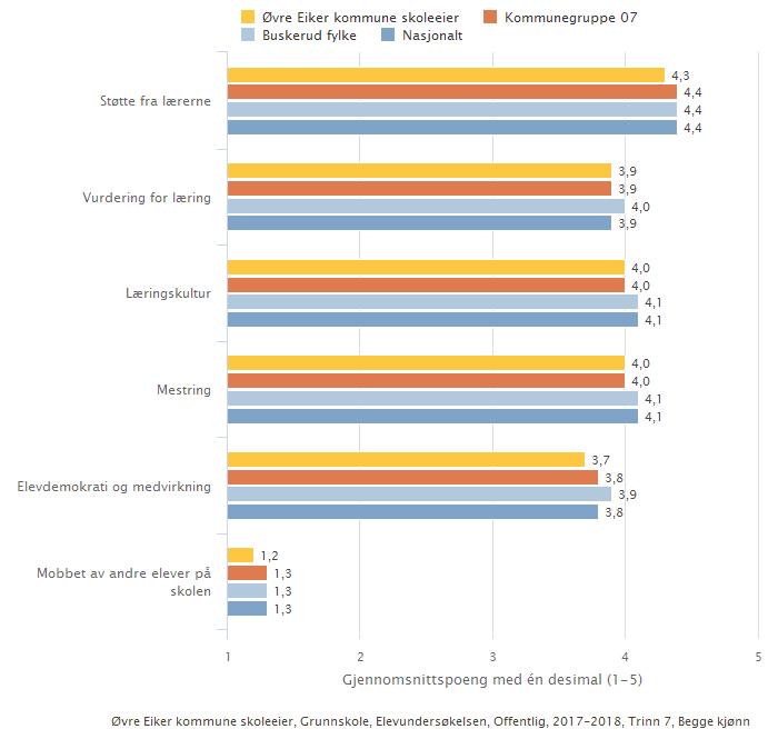 2.2.2. Elevundersøkelsen 7.